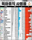 기업별 육아 휴직 사용률
