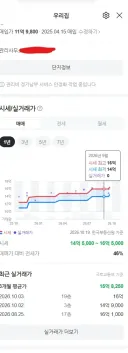와 집값 계속 오른다..