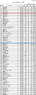 버튜버) 홀로라이브 오목 레이팅표?