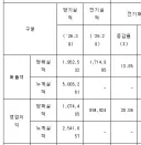 주식) 삼전 매출 195조 영업이익 107조