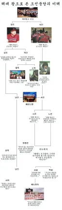 창작) 해태 왕조로 본 조선시대 붕당의 이해.jpg